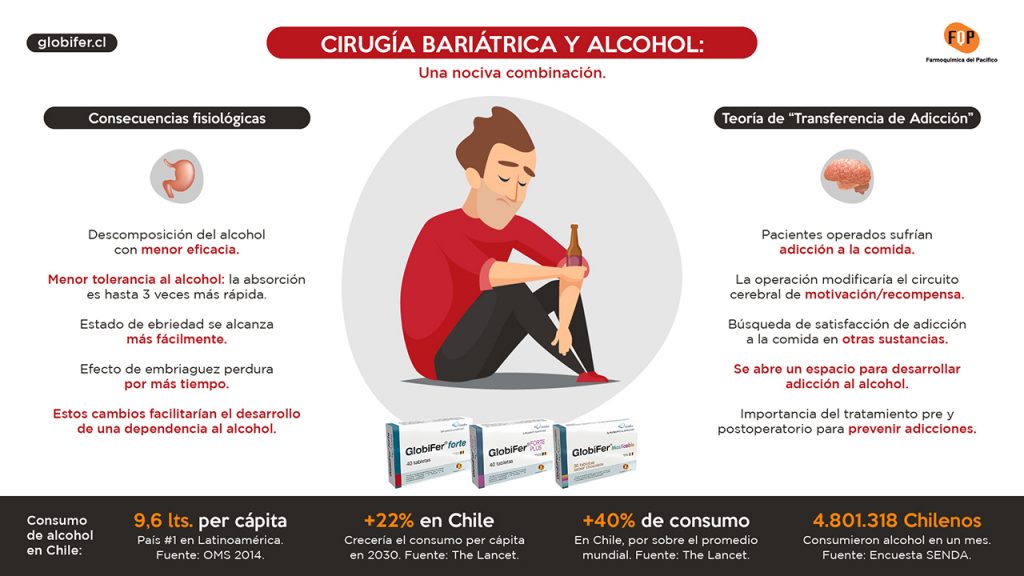 cirugia bariatrica y alcohol infografia